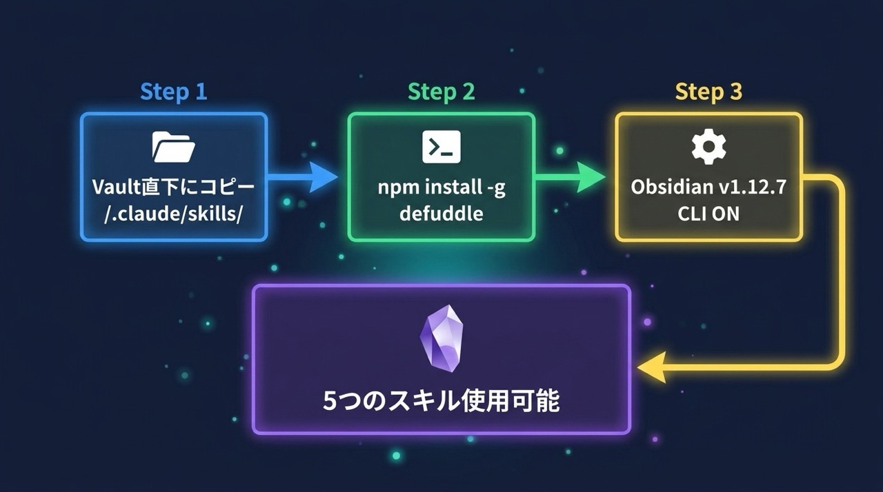 obsidian-skills 導入フロー図