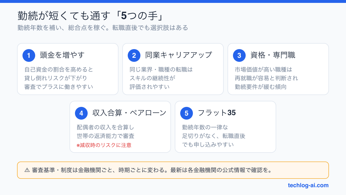 勤続が短くても住宅ローンを通す5つの手：頭金を増やす・同業キャリアアップ・資格や専門職・収入合算やペアローン・フラット35