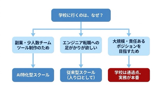 スクール選びフローチャート