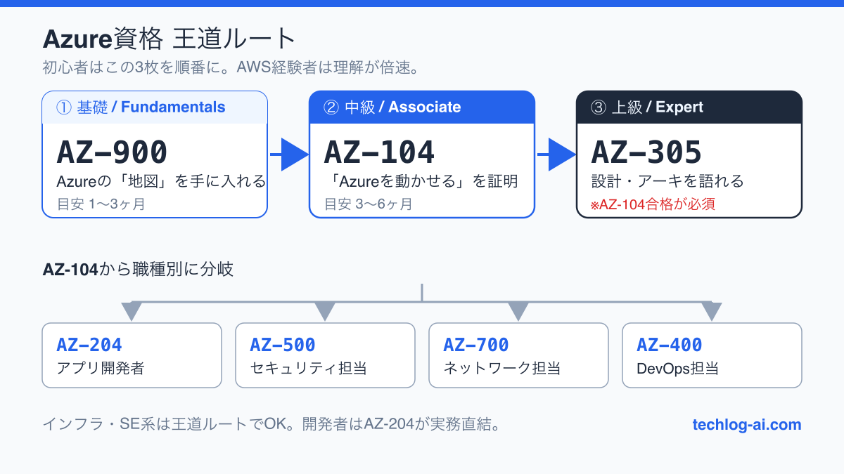 Azure資格の王道ルート図。AZ-900(基礎)→AZ-104(中級)→AZ-305(上級)の3ステップと、AZ-104から職種別に分岐するAZ-204・AZ-500・AZ-700・AZ-400を示した図